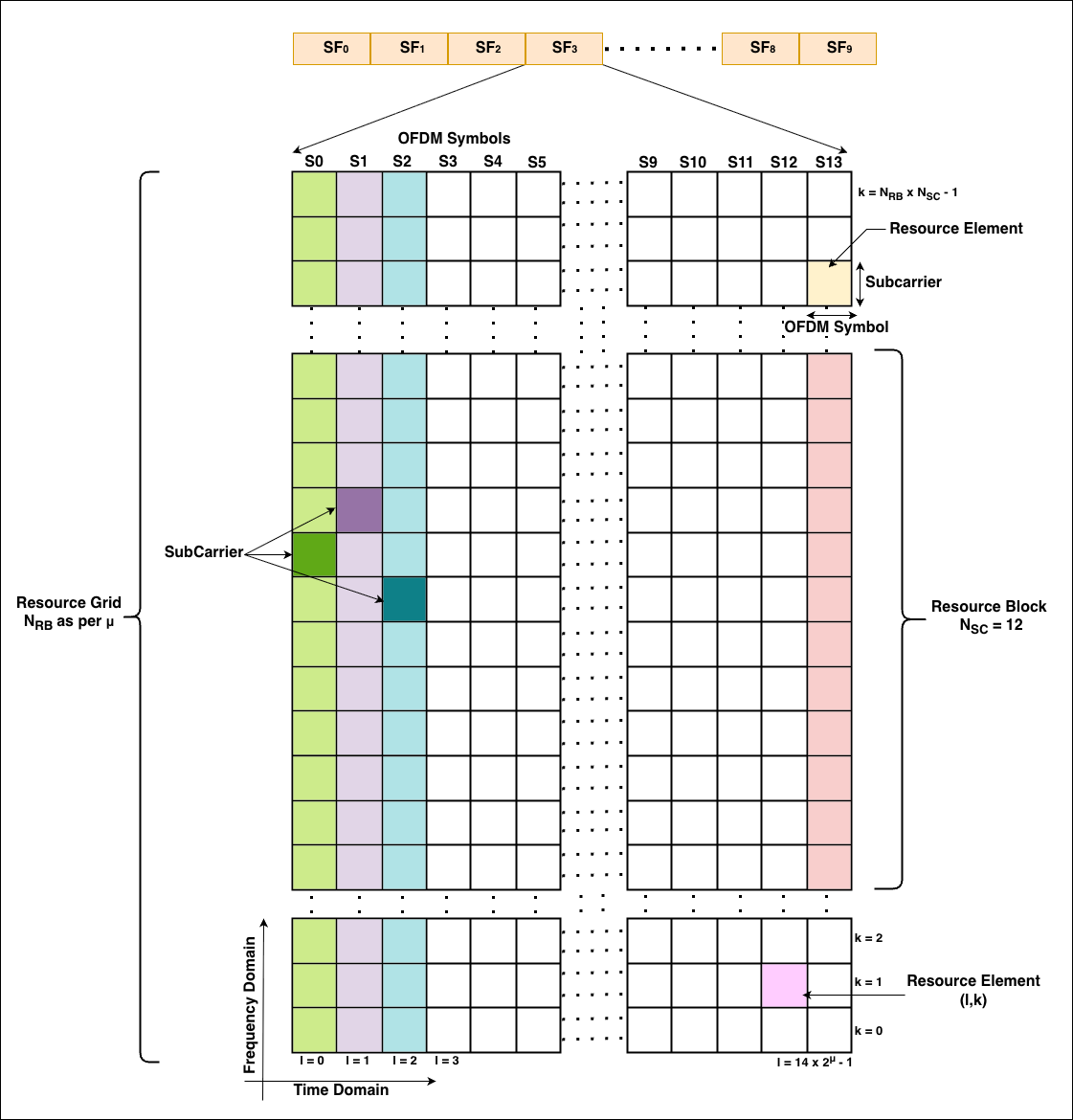 Resource element