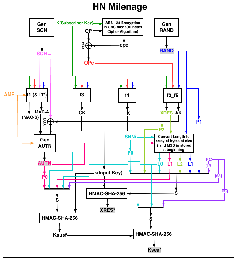 Milenage overview