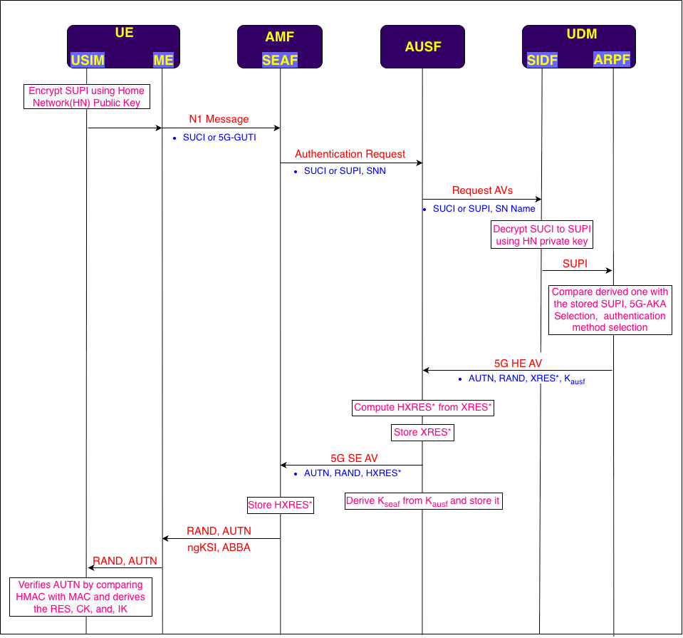 AKA Procedure key derivation