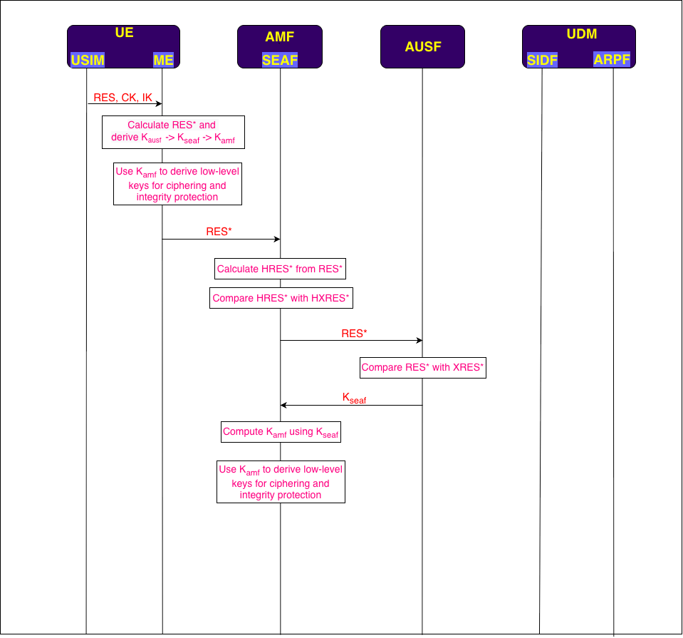 AKA Procedure flow