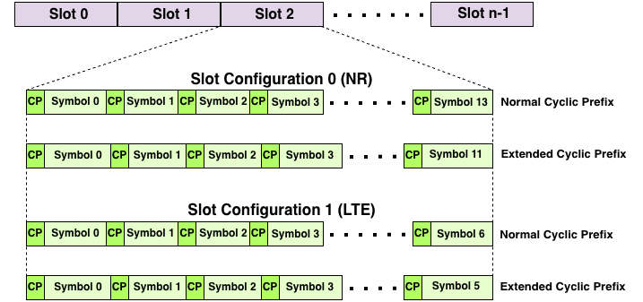 Slot configuration