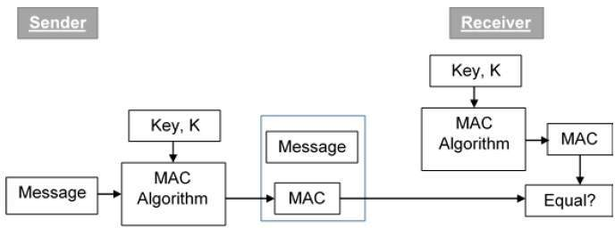 MAC value generation