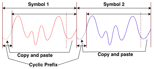 Cyclic prefix