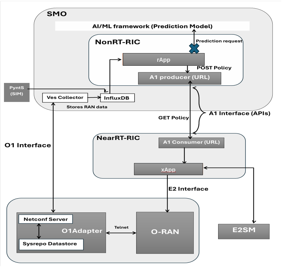 iosmcn smo topology