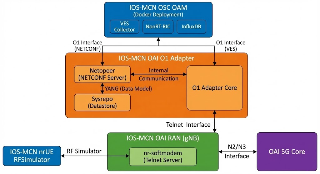 iosmcn-ran
