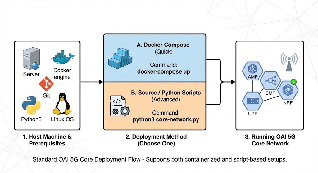 oai cn5g deployment flow