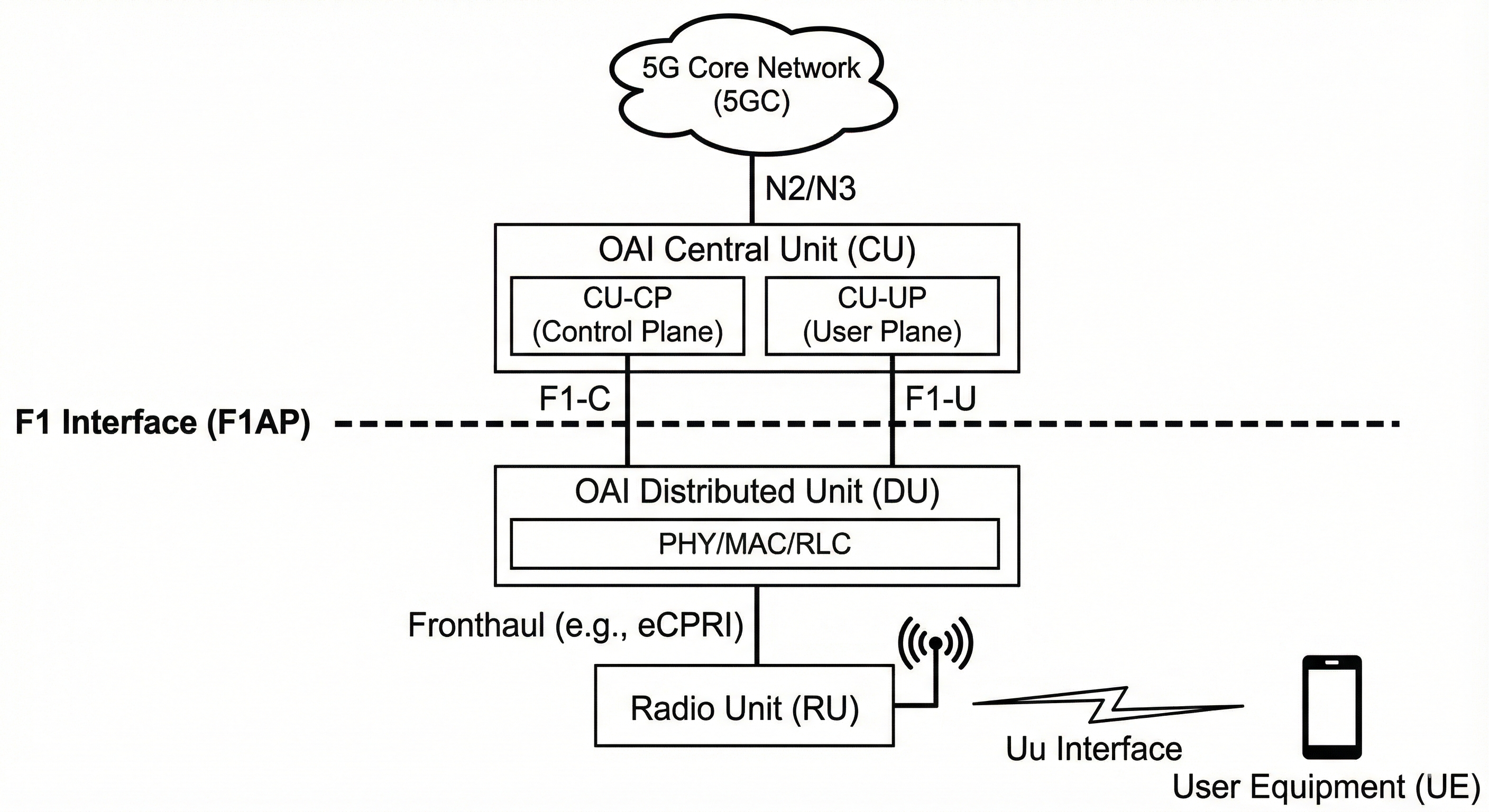 oai f1ap split