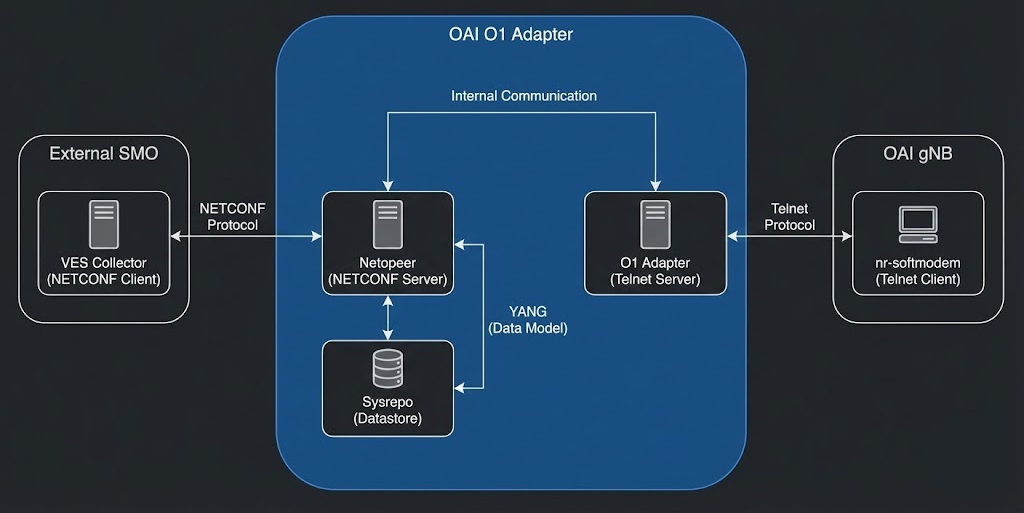 OAI O1 Adapter Architecture