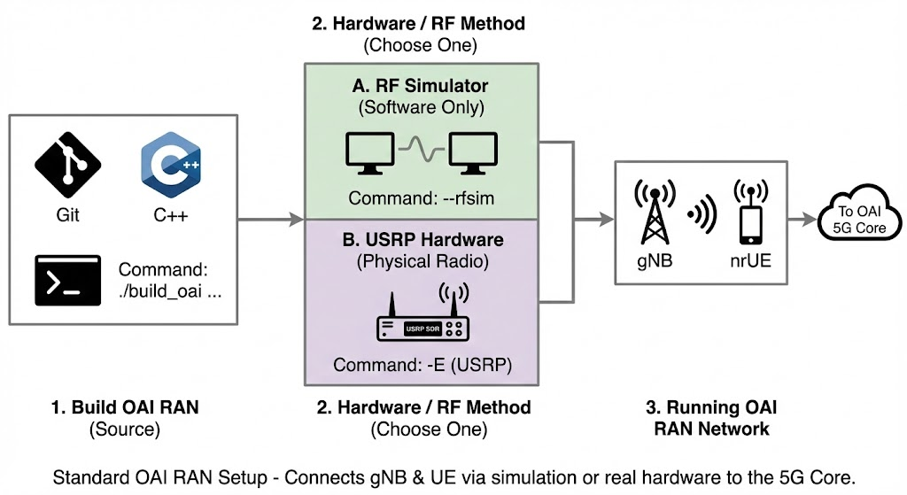 oai ran deployment flow