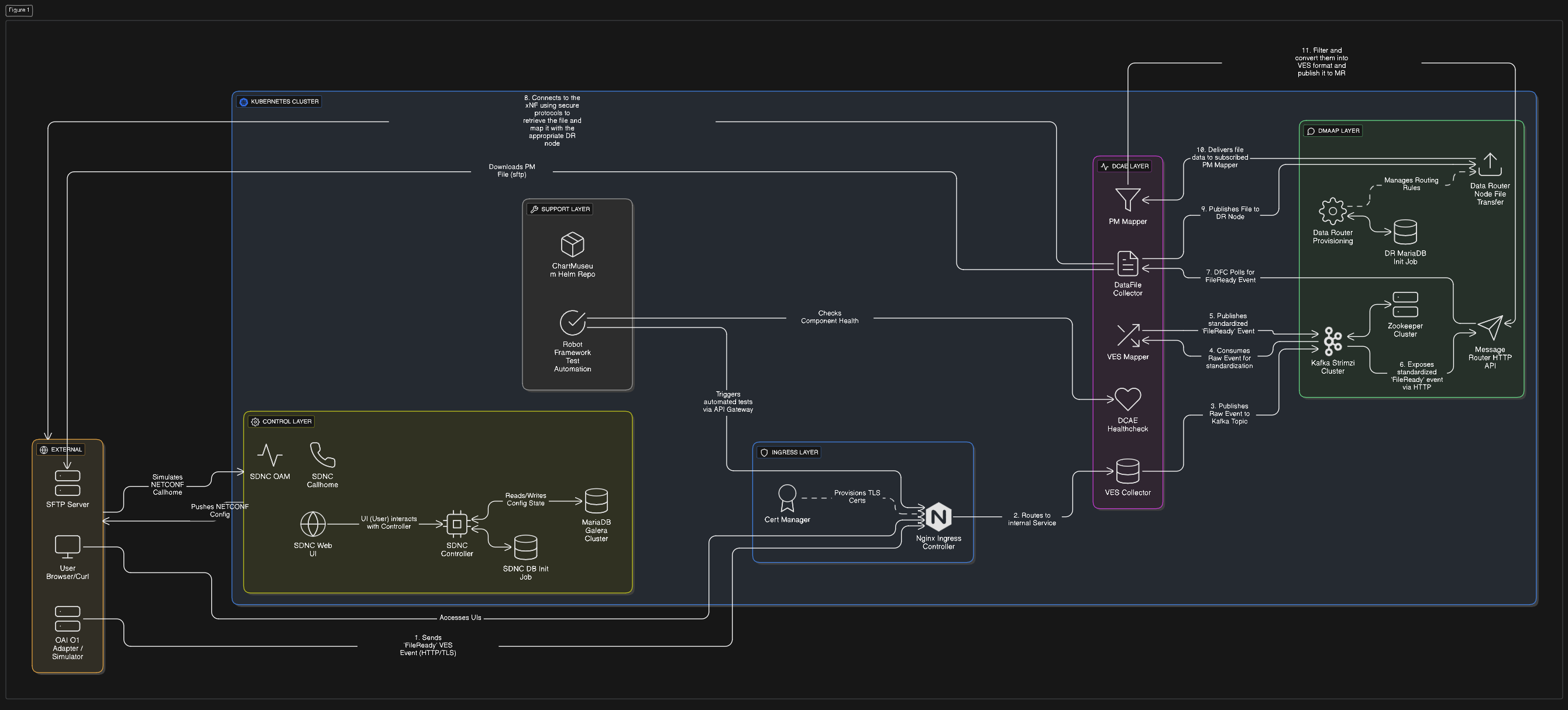 ONAP CLuster Architecture