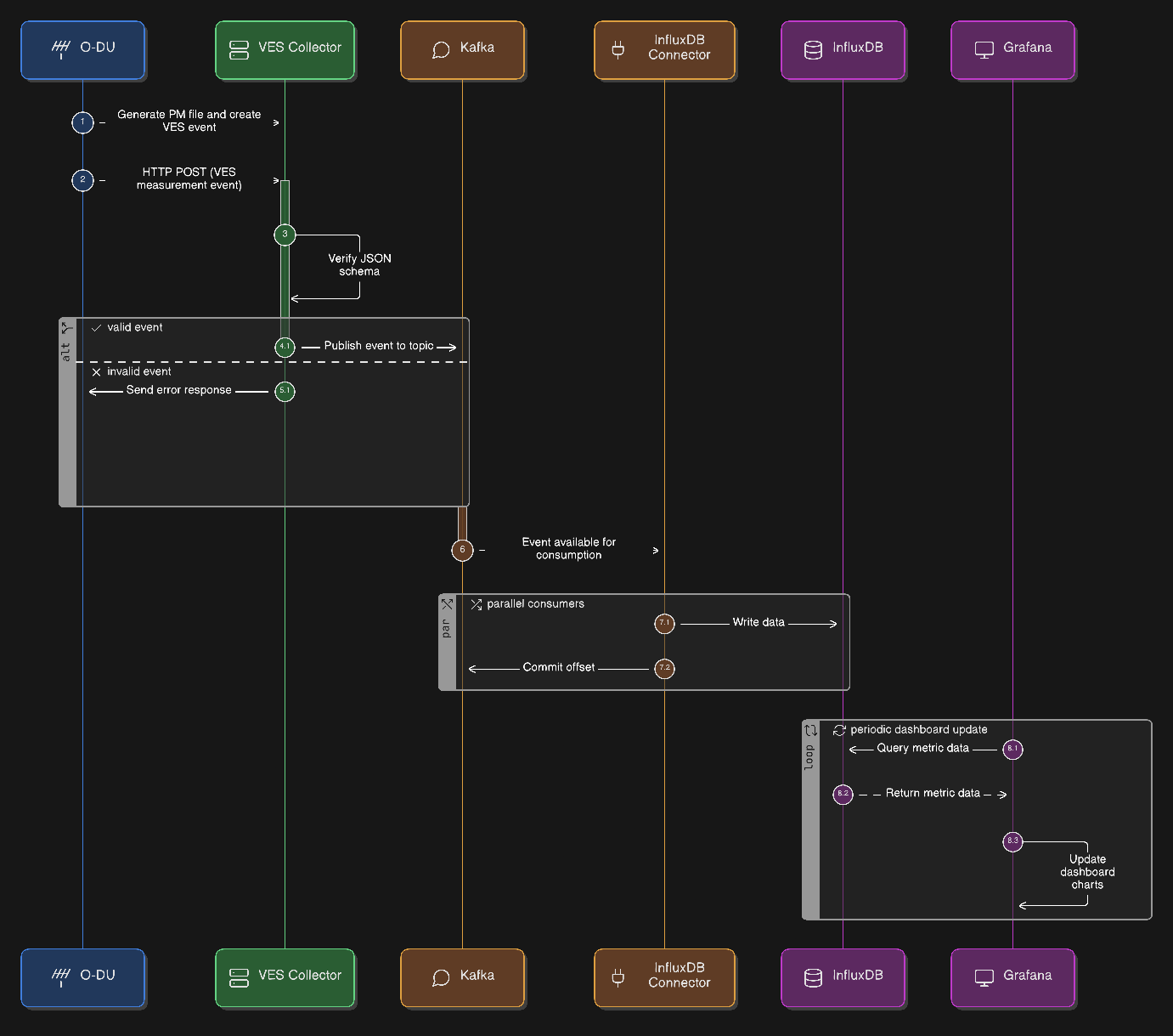 telemetry-ingestion-flow
